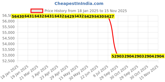 moglix.com Lab Plus Clean First Nitrile Gloves, Size: Small, LP-819 lab plus Price History Graph from 18 Jan 2025 to 15 Nov 2025