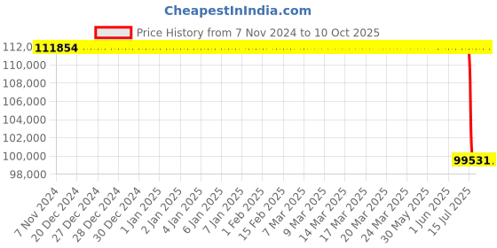 moglix.com Lab Plus Clean Hot Plate PID Control, LP-14096 lab plus Price History Graph from 7 Nov 2024 to 10 Oct 2025