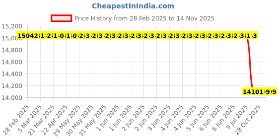 moglix.com Lab Plus Clean Knoll Super Pure L Size Latex Powder Free ST, LP-766 (Pack of 50) lab plus Price History Graph from 28 Feb 2025 to 13 Nov 2025