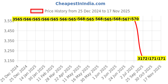 moglix.com Lab Plus Clean Noll Disposable Rimless Finger Cots Pink, LP-10874 (Pack of 1000) lab plus Price History Graph from 25 Dec 2024 to 15 Nov 2025