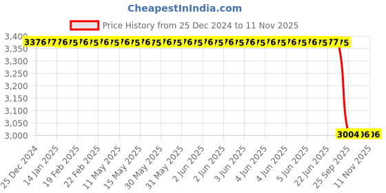 moglix.com Lab Plus Clean Noll Disposable Rimless Finger Cots Pink, LP-10876 (Pack of 1000) lab plus Price History Graph from 25 Dec 2024 to 10 Nov 2025