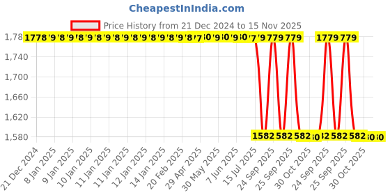 moglix.com Lab Plus Clean Pack Silicone Tubing, LP-2819 lab plus Price History Graph from 21 Dec 2024 to 14 Nov 2025