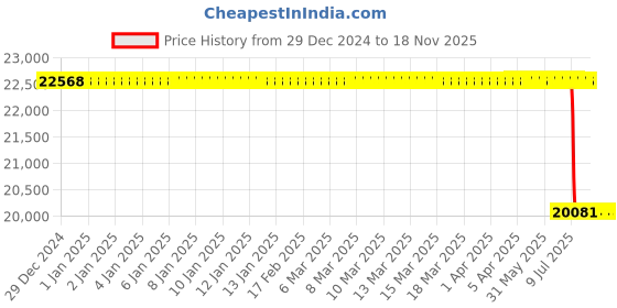 moglix.com Lab Plus Clean Paper Economy 68 kg/m3 Surface Density, LP-7290 lab plus Price History Graph from 29 Dec 2024 to 17 Nov 2025