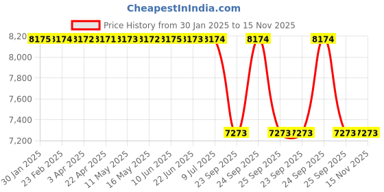 moglix.com Lab Plus Clean Room Chair, LP-9861 lab plus Price History Graph from 30 Jan 2025 to 15 Nov 2025