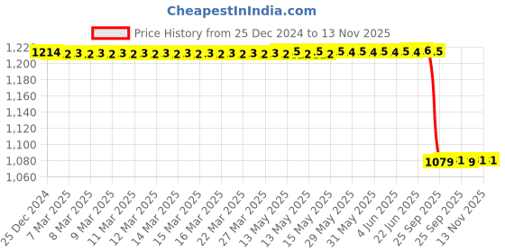 moglix.com Lab Plus Clean Room Notebook with Chemical Resistant Cover, LP-9858 lab plus Price History Graph from 25 Dec 2024 to 13 Nov 2025
