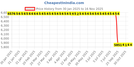 moglix.com Lab Plus Clean Room Wiper 9x9 inch, LP-834 lab plus Price History Graph from 30 Jan 2025 to 16 Nov 2025