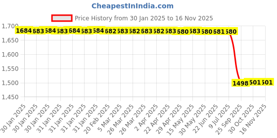 moglix.com Lab Plus Clean Stick ASPURE 3.5x11, LP-6116 lab plus Price History Graph from 30 Jan 2025 to 14 Nov 2025