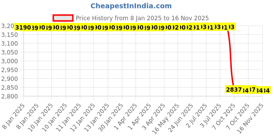 moglix.com Lab Plus Clean Stick ASPURE 6.8x16.8, LP-6113 lab plus Price History Graph from 8 Jan 2025 to 15 Nov 2025