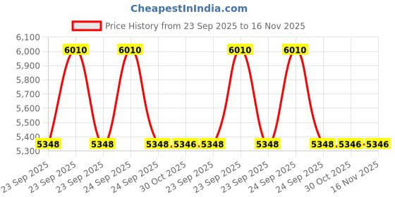 moglix.com Lab Plus Clean Stick Gamma Ray Sterilized, LP-6096 lab plus Price History Graph from 23 Sep 2025 to 15 Nov 2025