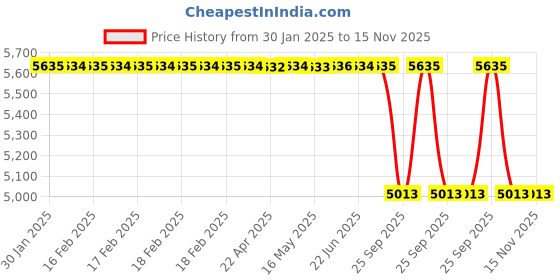 moglix.com Lab Plus Clean Stick Gamma Ray Sterilized, LP-6097 lab plus Price History Graph from 30 Jan 2025 to 15 Nov 2025