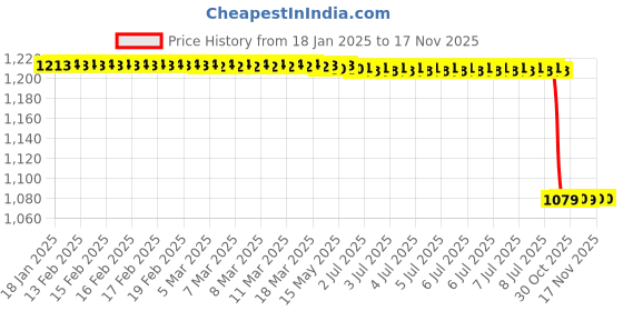 moglix.com Lab Plus Cleaning Brush, LP-6677 lab plus Price History Graph from 18 Jan 2025 to 16 Nov 2025