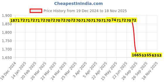 moglix.com Lab Plus Cleaning Brush, LP-6679 lab plus Price History Graph from 19 Dec 2024 to 18 Nov 2025