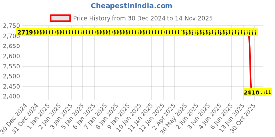 moglix.com Lab Plus Cleaning Brush, LP-6682 lab plus Price History Graph from 30 Dec 2024 to 14 Nov 2025