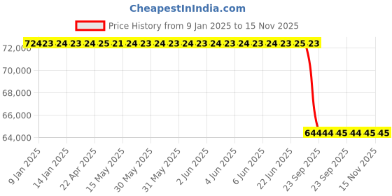 moglix.com Lab Plus Cleaning Stick Holder All Fluororesin STF Series Floating Presser Type, LP-6192 lab plus Price History Graph from 9 Jan 2025 to 15 Nov 2025