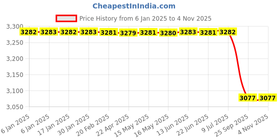 moglix.com Lab Plus Cleannol Gloves Long M Size Nitrile Rubber Powder Free, LP-736 (Pack of 100) lab plus Price History Graph from 6 Jan 2025 to 3 Nov 2025