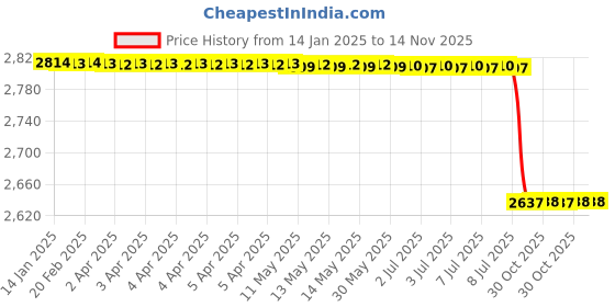 moglix.com Lab Plus Cleannol Gloves Short Blue L Size Nitrile Rubber Powder Free, LP-723 (Pack of 100) lab plus Price History Graph from 14 Jan 2025 to 14 Nov 2025