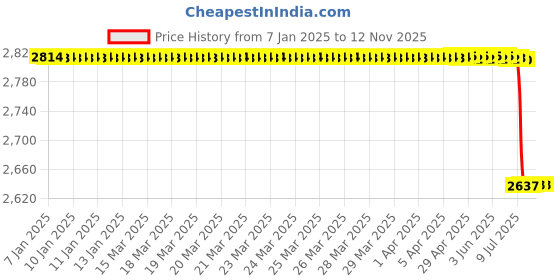 moglix.com Lab Plus Cleannol Gloves Short Blue S Size Nitrile Rubber Powder Free, LP-725 (Pack of 100) lab plus Price History Graph from 7 Jan 2025 to 12 Nov 2025