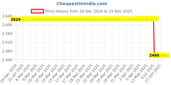 moglix.com Lab Plus Cleannol Nitrile Gloves Short Powder Free M Size Nitrile Rubber, LP-784 (Pack of 100) lab plus Price History Graph from 29 Dec 2024 to 14 Nov 2025