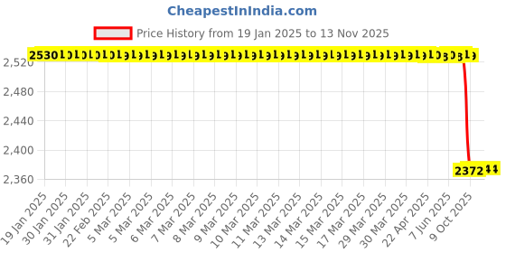 moglix.com Lab Plus Cleannol Nitrile Gloves Short Powder Free S Size Nitrile Rubber, LP-783 (Pack of 100) lab plus Price History Graph from 19 Jan 2025 to 13 Nov 2025