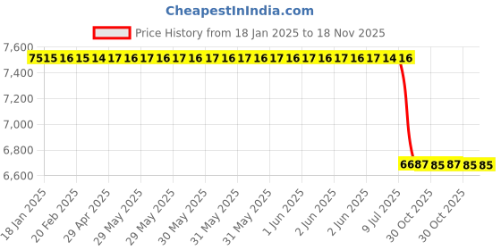 moglix.com Lab Plus Cleanroom Wiper 4 inch, LP-866 (Pack of 300) lab plus Price History Graph from 18 Jan 2025 to 18 Nov 2025