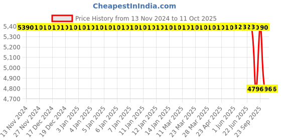 moglix.com Lab Plus Clear Centrifuge Tube Rack, LP-8665 lab plus Price History Graph from 13 Nov 2024 to 10 Oct 2025