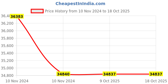 moglix.com Lab Plus Clear Centrifuge Tube Rack, LP-8665 (Pack of 5) lab plus Price History Graph from 10 Nov 2024 to 17 Oct 2025