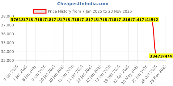 moglix.com Lab Plus Clip Applier for Experimental Animal, LP-3789 lab plus Price History Graph from 7 Jan 2025 to 18 Nov 2025