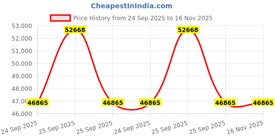 moglix.com Lab Plus Clip Applier for Experimental Animal, LP-3790 lab plus Price History Graph from 24 Sep 2025 to 15 Nov 2025