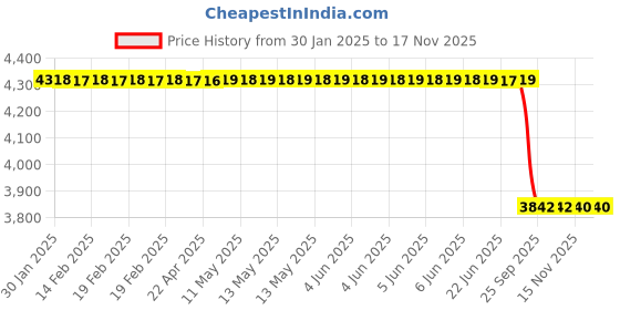 moglix.com Lab Plus Coated K Thermocouple Glass Coated 0.25 mm, LP-13953 lab plus Price History Graph from 30 Jan 2025 to 16 Nov 2025