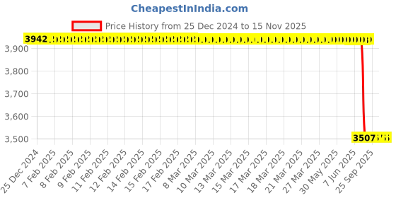 moglix.com Lab Plus Coated K Thermocouple Glass Coated 0.25 mm, LP-9744 lab plus Price History Graph from 25 Dec 2024 to 15 Nov 2025