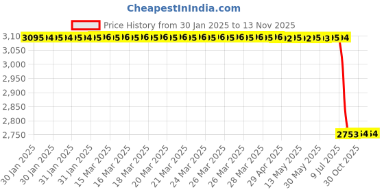 moglix.com Lab Plus Coated K Thermocouple Glass Coated 0.5 mm, LP-13954 lab plus Price History Graph from 30 Jan 2025 to 12 Nov 2025