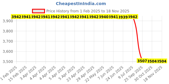 moglix.com Lab Plus Coated K Thermocouple Glass Coated 0.5 mm, LP-13957 lab plus Price History Graph from 1 Feb 2025 to 17 Nov 2025
