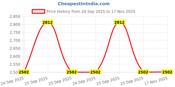 moglix.com Lab Plus Coated K Thermocouple PTFE with Omega Connector, LP-9544 lab plus Price History Graph from 24 Sep 2025 to 16 Nov 2025
