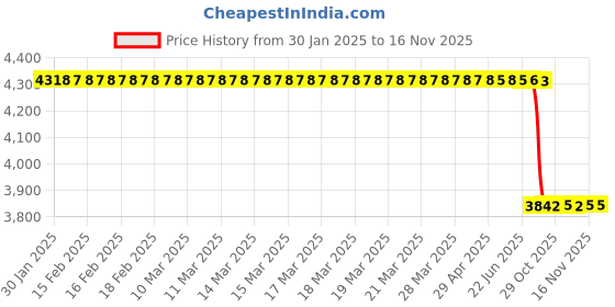 moglix.com Lab Plus Coated K Thermocouple PTFE with Omega Connector, LP-9548 lab plus Price History Graph from 30 Jan 2025 to 15 Nov 2025