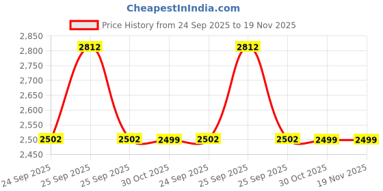 moglix.com Lab Plus Coated K Thermocouple PTFE with Omega Connector, LP-9736 lab plus Price History Graph from 24 Sep 2025 to 19 Nov 2025