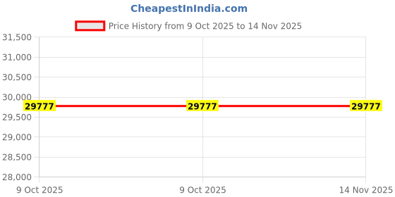 moglix.com Lab Plus Coated Thermocouple, LP-9712 (Pack of 5) lab plus Price History Graph from 9 Oct 2025 to 14 Nov 2025