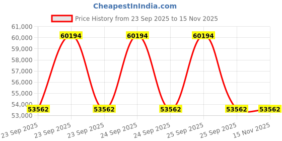 moglix.com Lab Plus Cobalt Chromium Alloy COBARION 101, LP-10825 lab plus Price History Graph from 23 Sep 2025 to 14 Nov 2025