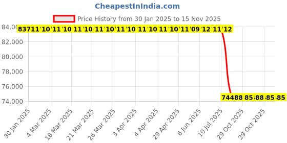 moglix.com Lab Plus Cobalt Chromium Alloy COBARION 101, LP-9838 lab plus Price History Graph from 30 Jan 2025 to 15 Nov 2025