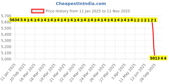 moglix.com Lab Plus Cobalt Chromium Alloy COBARION 101, LP-9841 lab plus Price History Graph from 11 Jan 2025 to 11 Nov 2025