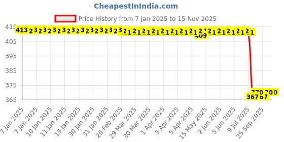 moglix.com Lab Plus Cock for Union Container 32 mm, LP-3415 lab plus Price History Graph from 7 Jan 2025 to 15 Nov 2025