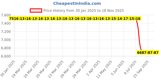 moglix.com Lab Plus Coil Tube PFA, LP-2772 lab plus Price History Graph from 30 Jan 2025 to 17 Nov 2025