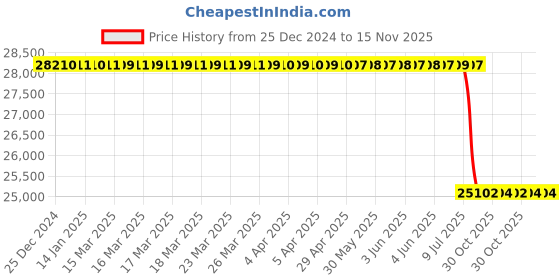 moglix.com Lab Plus Coil Tube PFA, LP-2774 lab plus Price History Graph from 25 Dec 2024 to 14 Nov 2025