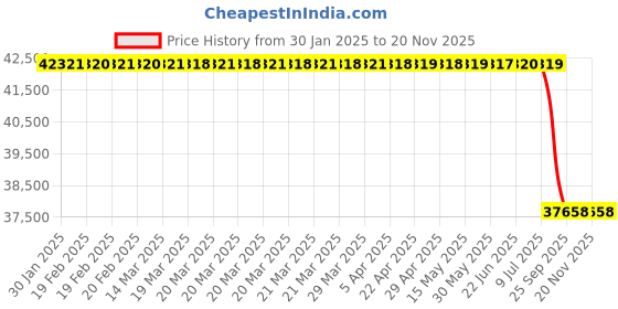 moglix.com Lab Plus Coil Tube PFA, LP-2775 lab plus Price History Graph from 30 Jan 2025 to 18 Nov 2025