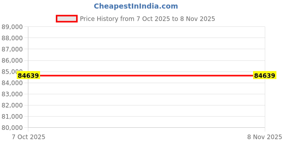 moglix.com Lab Plus Coil Tube PFA, LP-2775 (Pack of 2) lab plus Price History Graph from 7 Oct 2025 to 8 Nov 2025