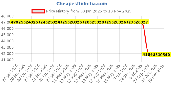 moglix.com Lab Plus Cold &a; Heat Insulation Box 20 Litre, LP-8568 lab plus Price History Graph from 30 Jan 2025 to 9 Nov 2025