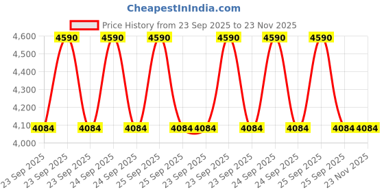 moglix.com Lab Plus Collapsible Tube Holder for Centrifuge Tubes, LP-5984 lab plus Price History Graph from 23 Sep 2025 to 23 Nov 2025
