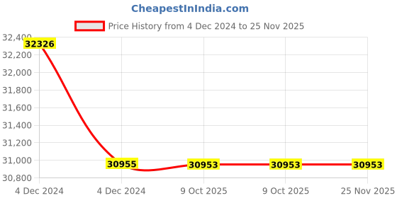 moglix.com Lab Plus Collapsible Tube Holder for Centrifuge Tubes, LP-5985 (Pack of 5) lab plus Price History Graph from 4 Dec 2024 to 25 Nov 2025