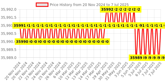 moglix.com Lab Plus Colony Counter Light Stand, LP-6867 lab plus Price History Graph from 20 Nov 2024 to 7 Jul 2025
