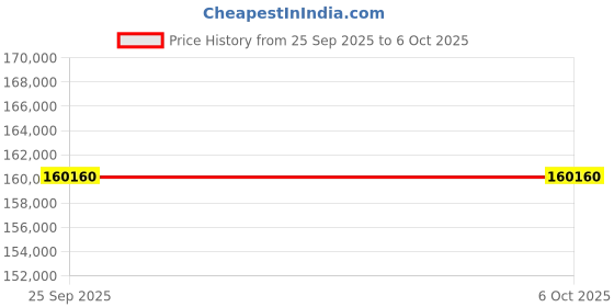 moglix.com Lab Plus Colony Counter, LP-9081 lab plus Price History Graph from 25 Sep 2025 to 5 Oct 2025