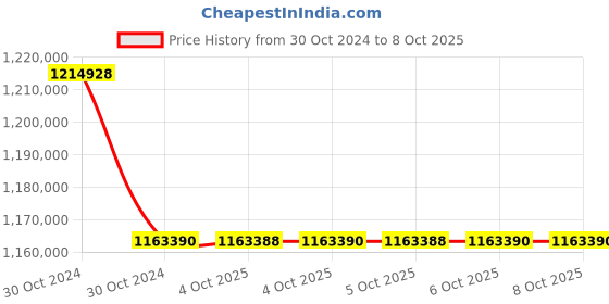 moglix.com Lab Plus Colony Counter, LP-9081 (Pack of 5) lab plus Price History Graph from 30 Oct 2024 to 7 Oct 2025